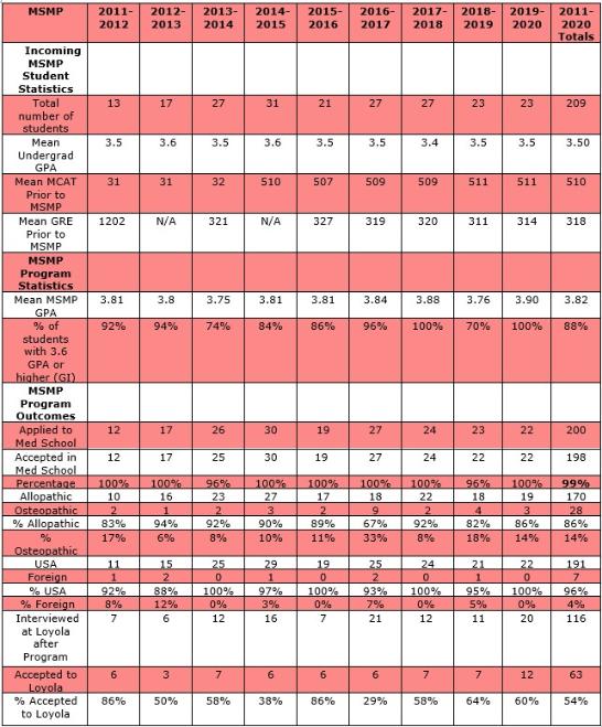 table of statistics and outcomes